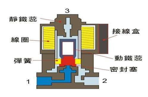 電磁閥能否持續(xù)通電工作太久？會(huì)有什么影響？